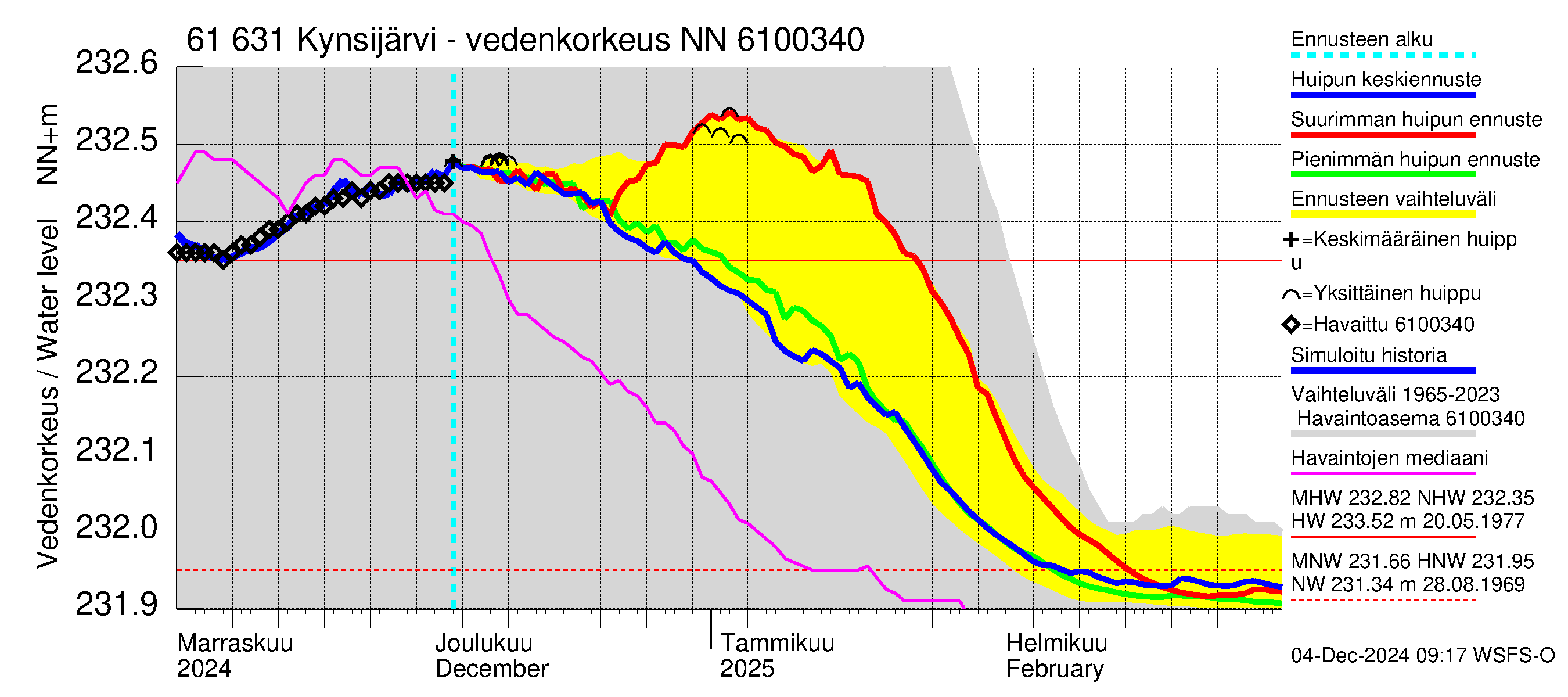 Iijoen vesistöalue - Kynsijärvi-Kynsilampi: Vedenkorkeus - huippujen keski- ja ääriennusteet