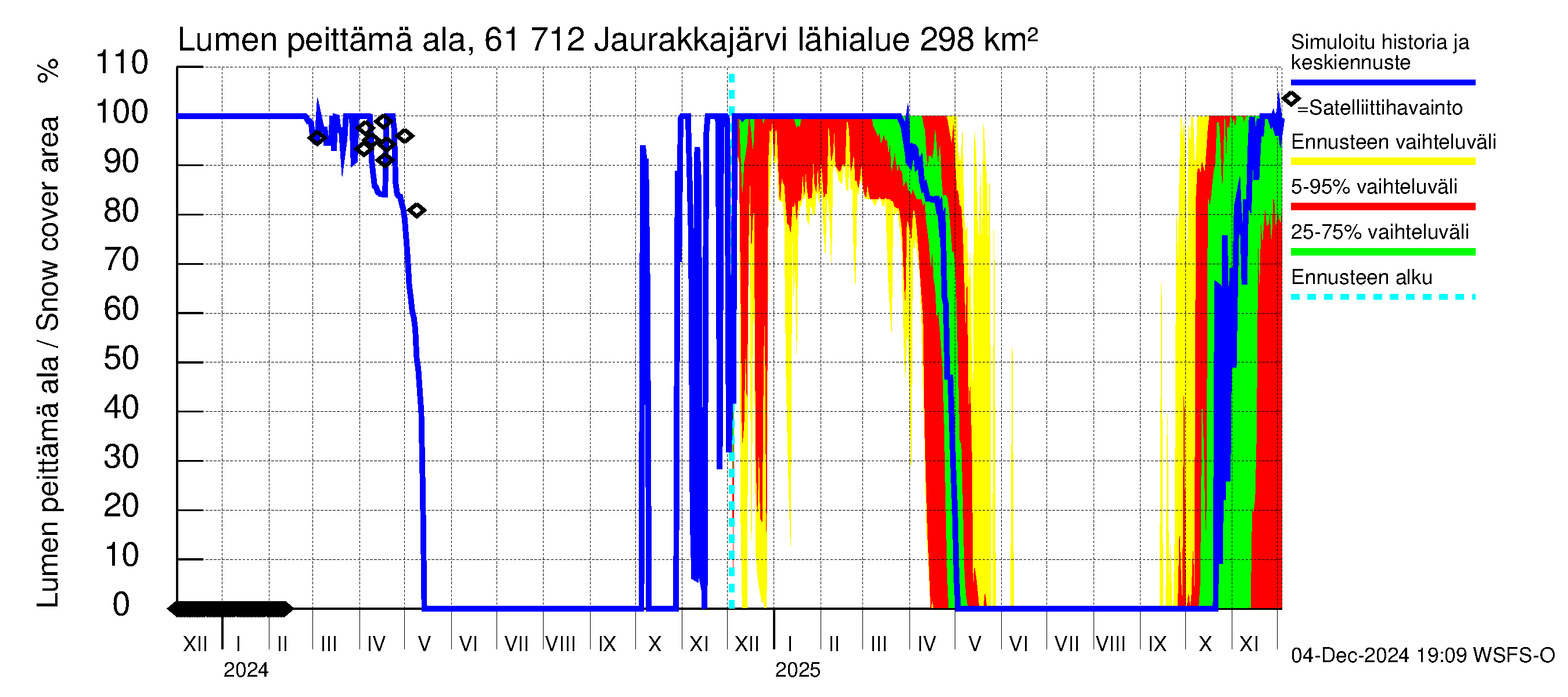 Iijoen vesistöalue - Jaurakkajärvi: Lumen peittämä ala