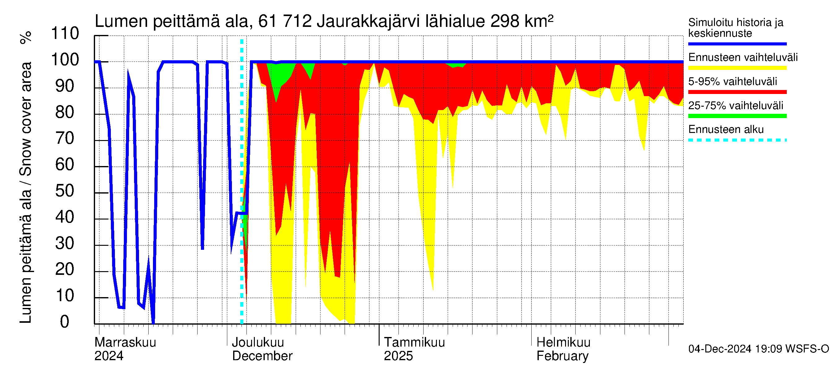 Iijoen vesistöalue - Jaurakkajärvi: Lumen peittämä ala