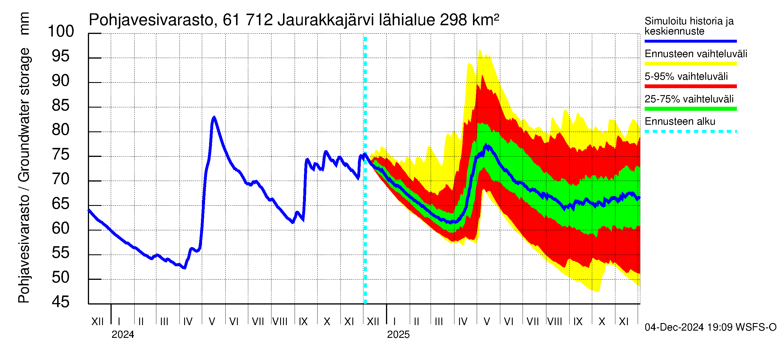 Iijoen vesistöalue - Jaurakkajärvi: Pohjavesivarasto