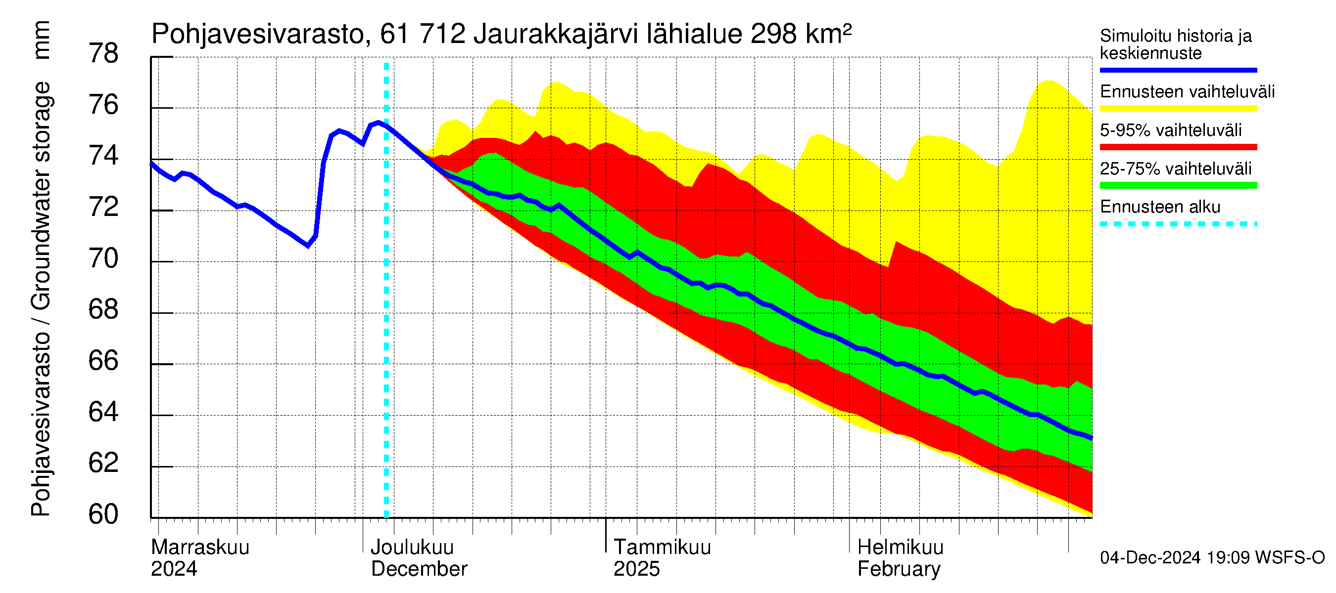 Iijoen vesistöalue - Jaurakkajärvi: Pohjavesivarasto