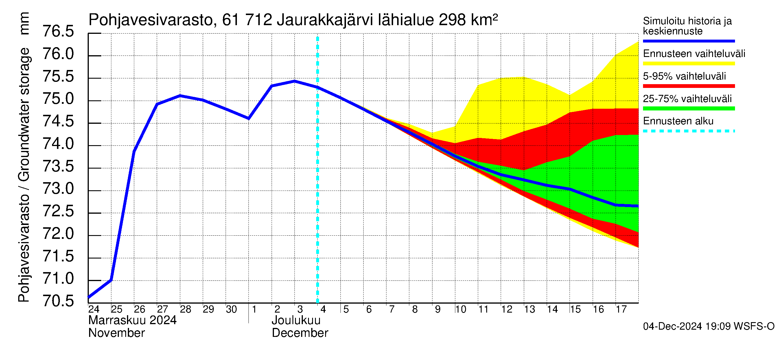 Iijoen vesistöalue - Jaurakkajärvi: Pohjavesivarasto