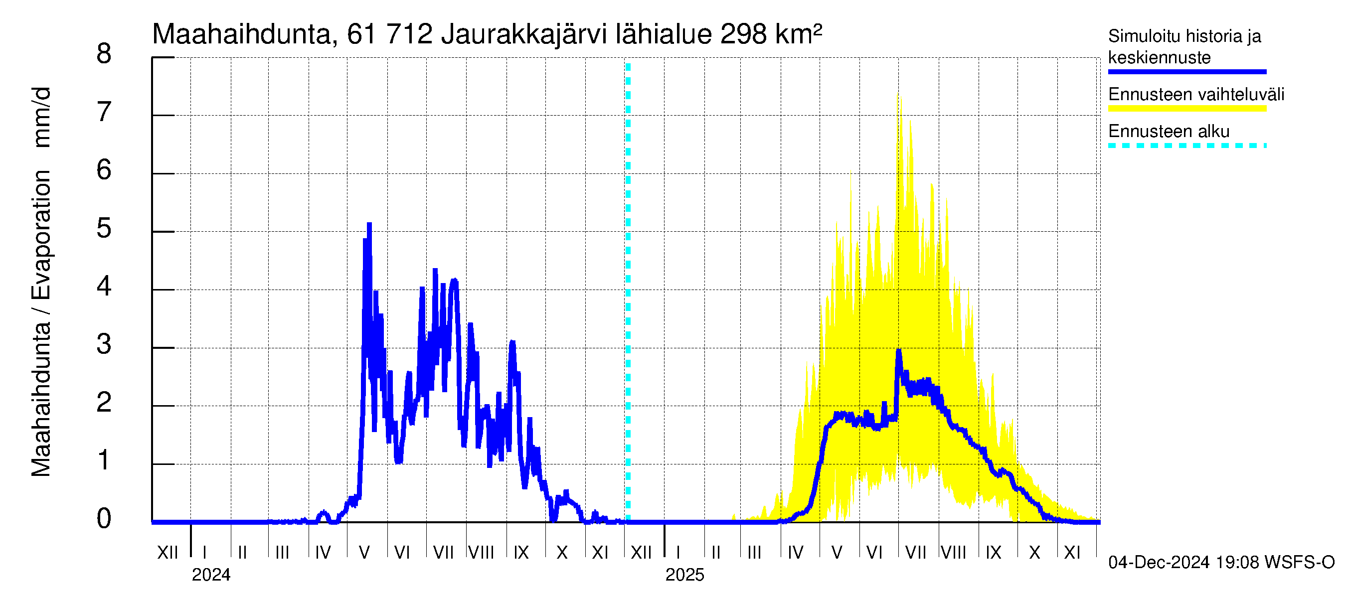 Iijoen vesistöalue - Jaurakkajärvi: Haihdunta maa-alueelta