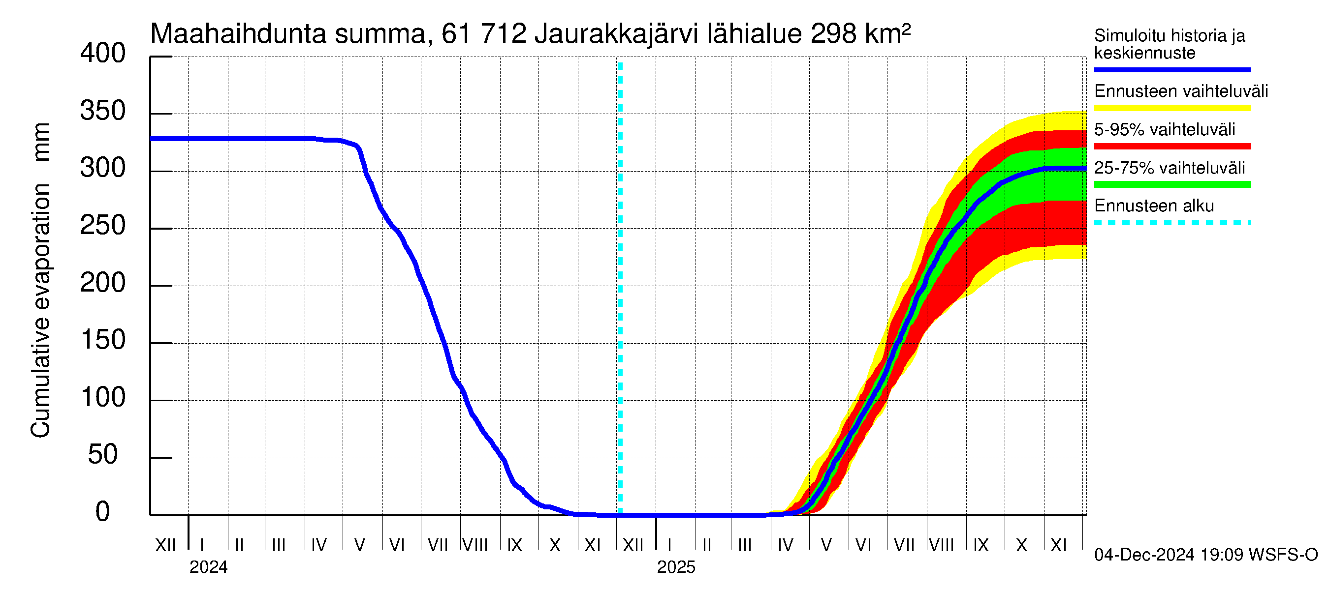 Iijoen vesistöalue - Jaurakkajärvi: Haihdunta maa-alueelta - summa