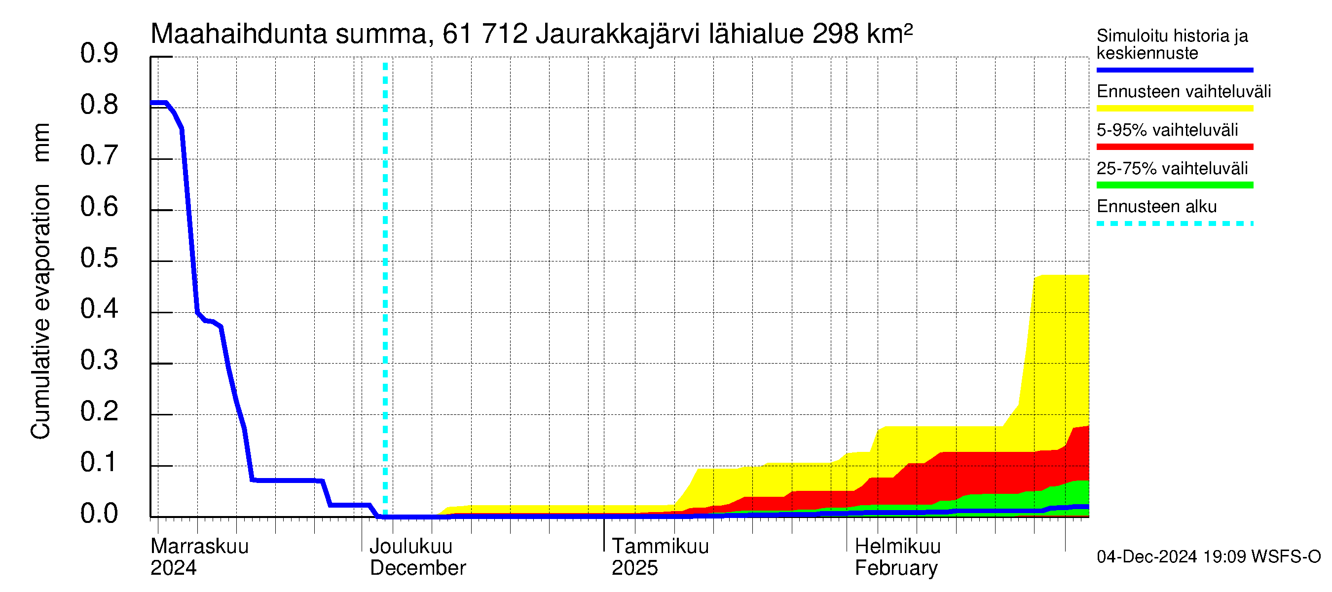 Iijoen vesistöalue - Jaurakkajärvi: Haihdunta maa-alueelta - summa