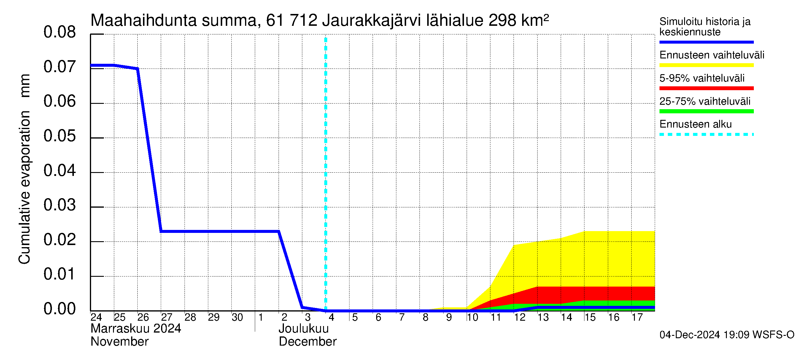 Iijoen vesistöalue - Jaurakkajärvi: Haihdunta maa-alueelta - summa