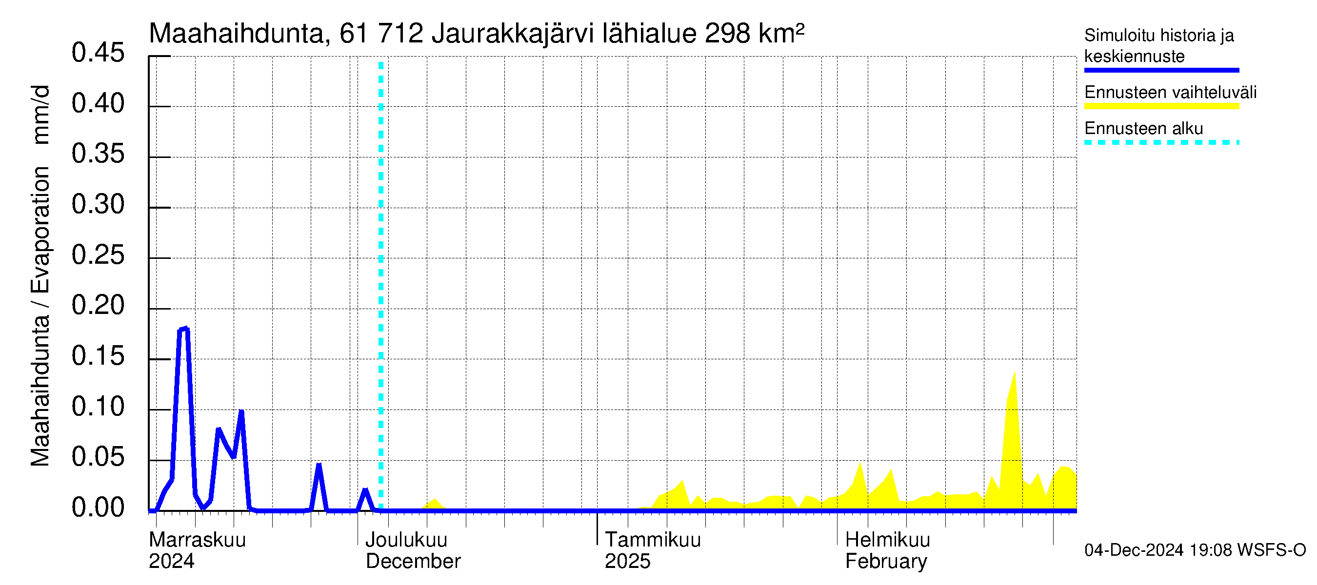 Iijoen vesistöalue - Jaurakkajärvi: Haihdunta maa-alueelta