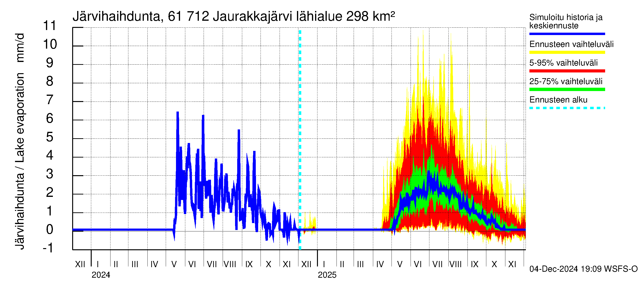 Iijoen vesistöalue - Jaurakkajärvi: Järvihaihdunta