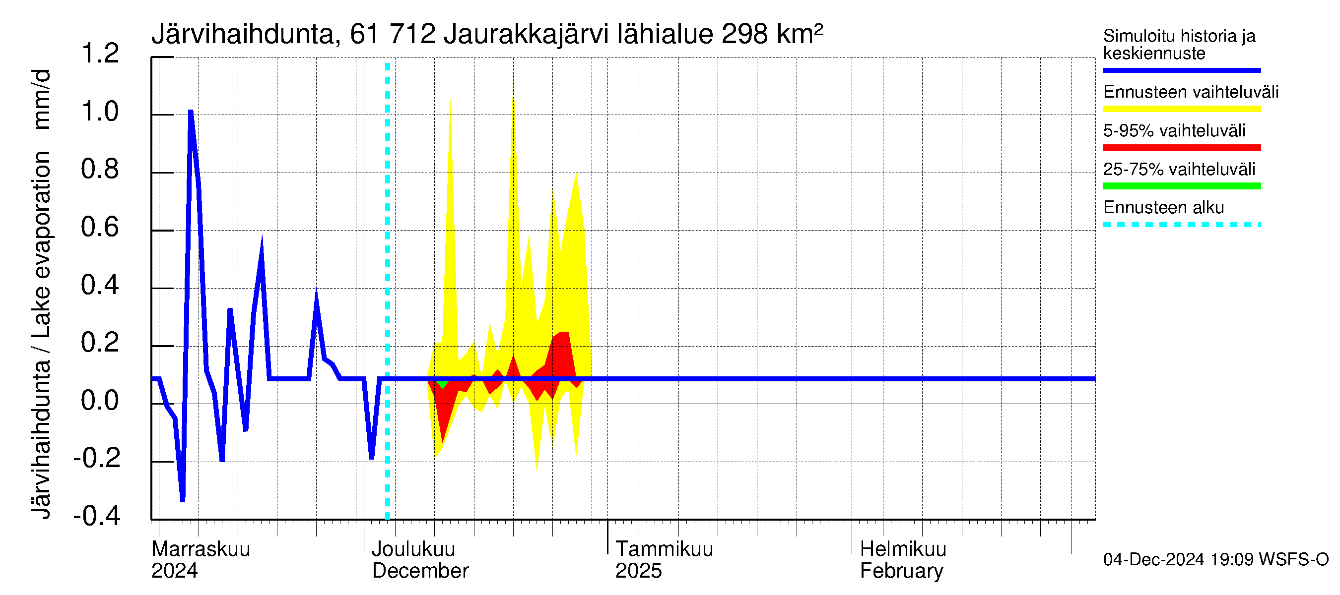 Iijoen vesistöalue - Jaurakkajärvi: Järvihaihdunta