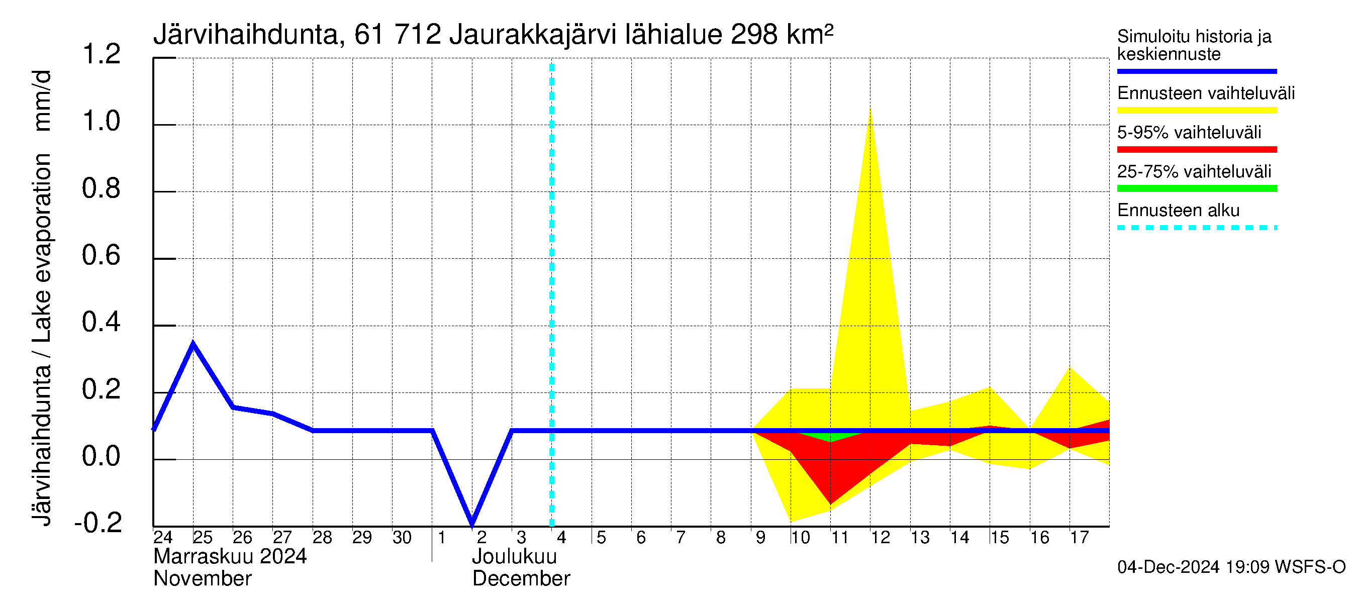 Iijoen vesistöalue - Jaurakkajärvi: Järvihaihdunta