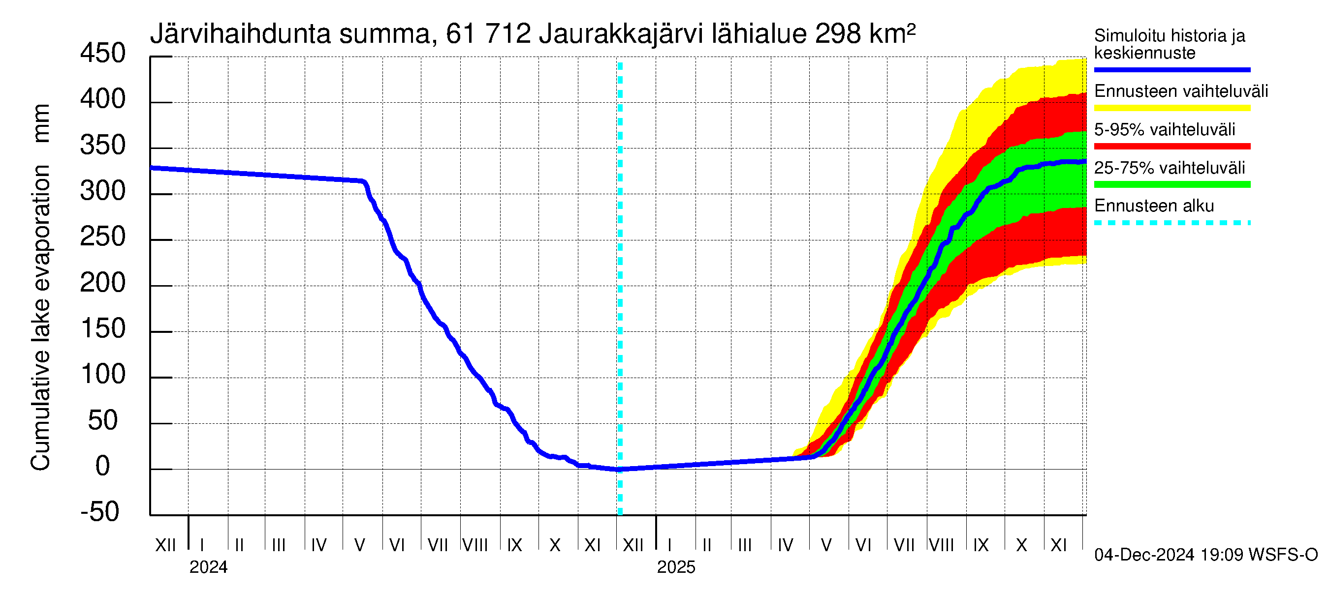 Iijoen vesistöalue - Jaurakkajärvi: Järvihaihdunta - summa