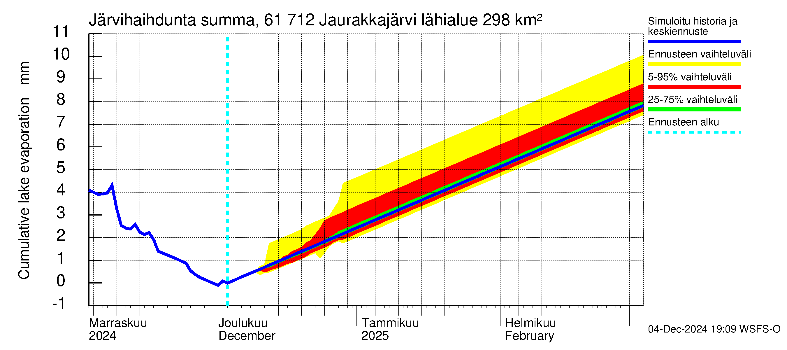 Iijoen vesistöalue - Jaurakkajärvi: Järvihaihdunta - summa