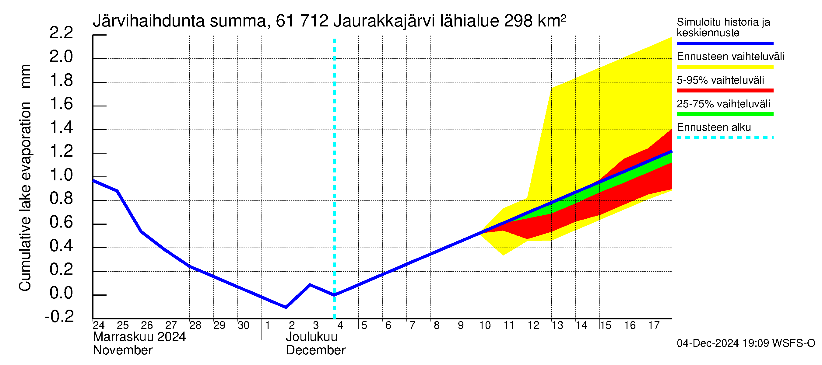 Iijoen vesistöalue - Jaurakkajärvi: Järvihaihdunta - summa