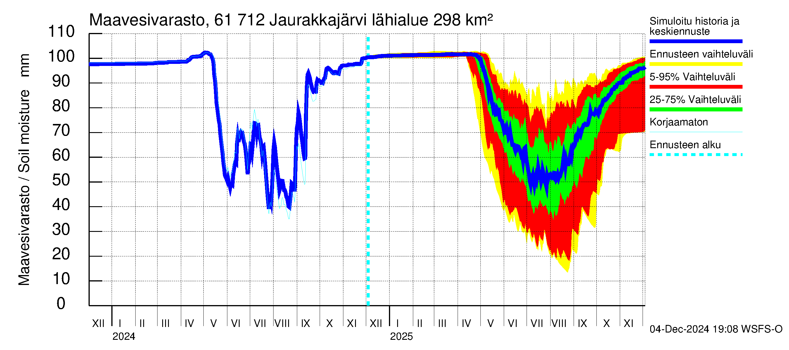 Iijoen vesistöalue - Jaurakkajärvi: Maavesivarasto