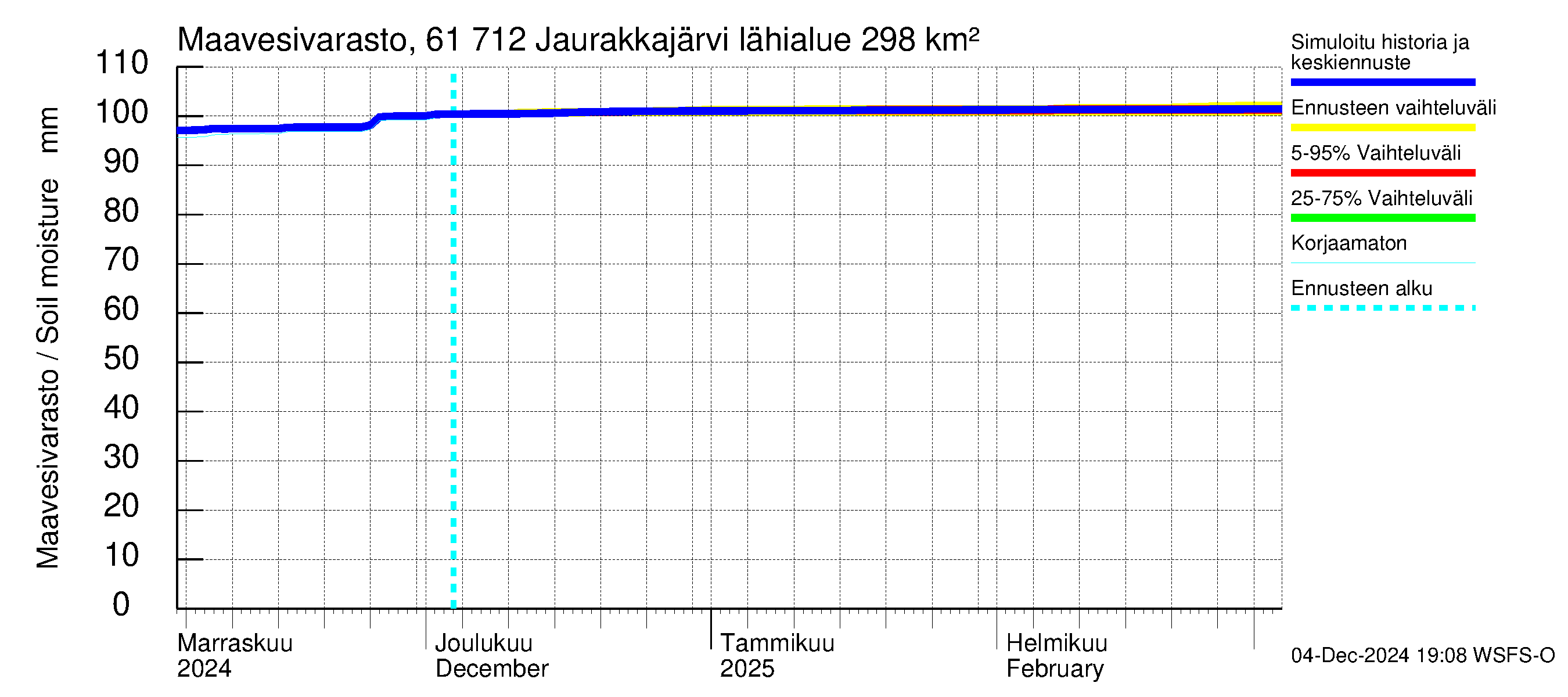 Iijoen vesistöalue - Jaurakkajärvi: Maavesivarasto