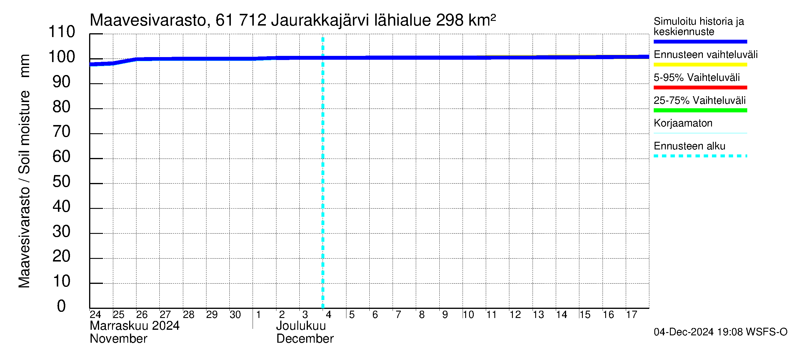 Iijoen vesistöalue - Jaurakkajärvi: Maavesivarasto