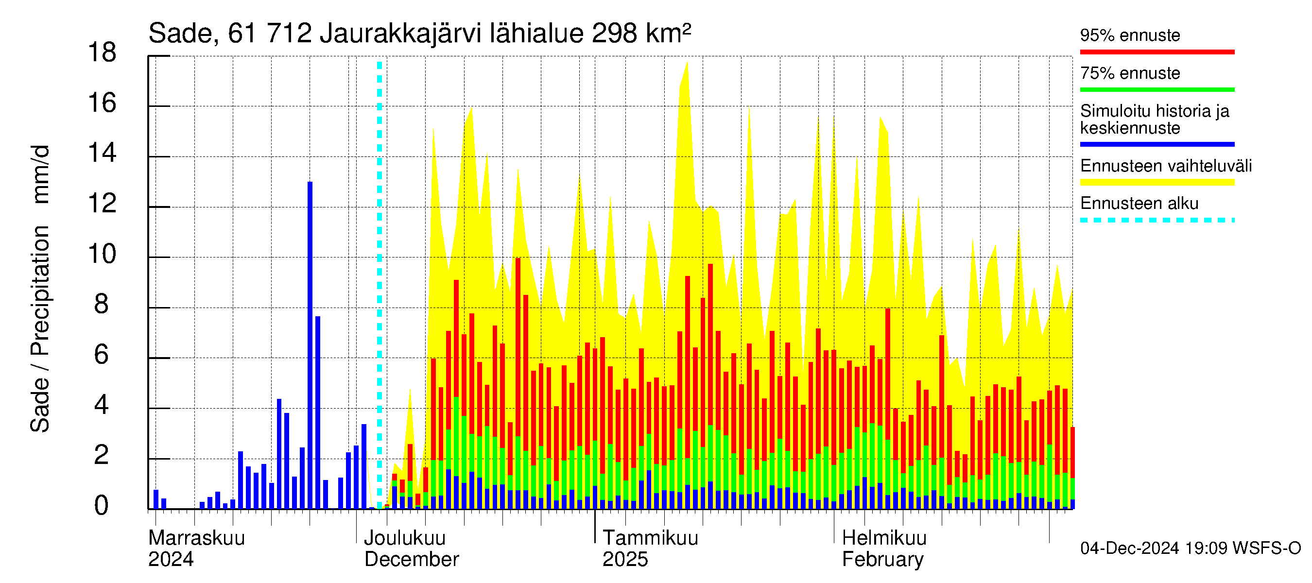 Iijoen vesistöalue - Jaurakkajärvi: Sade