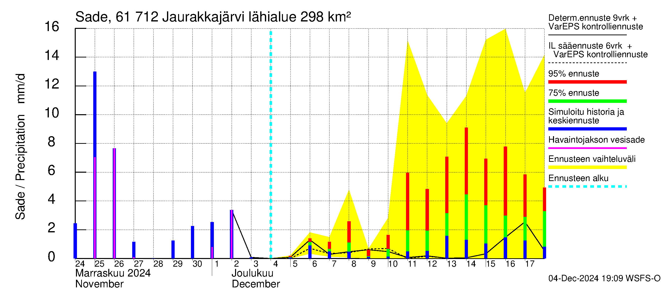 Iijoen vesistöalue - Jaurakkajärvi: Sade