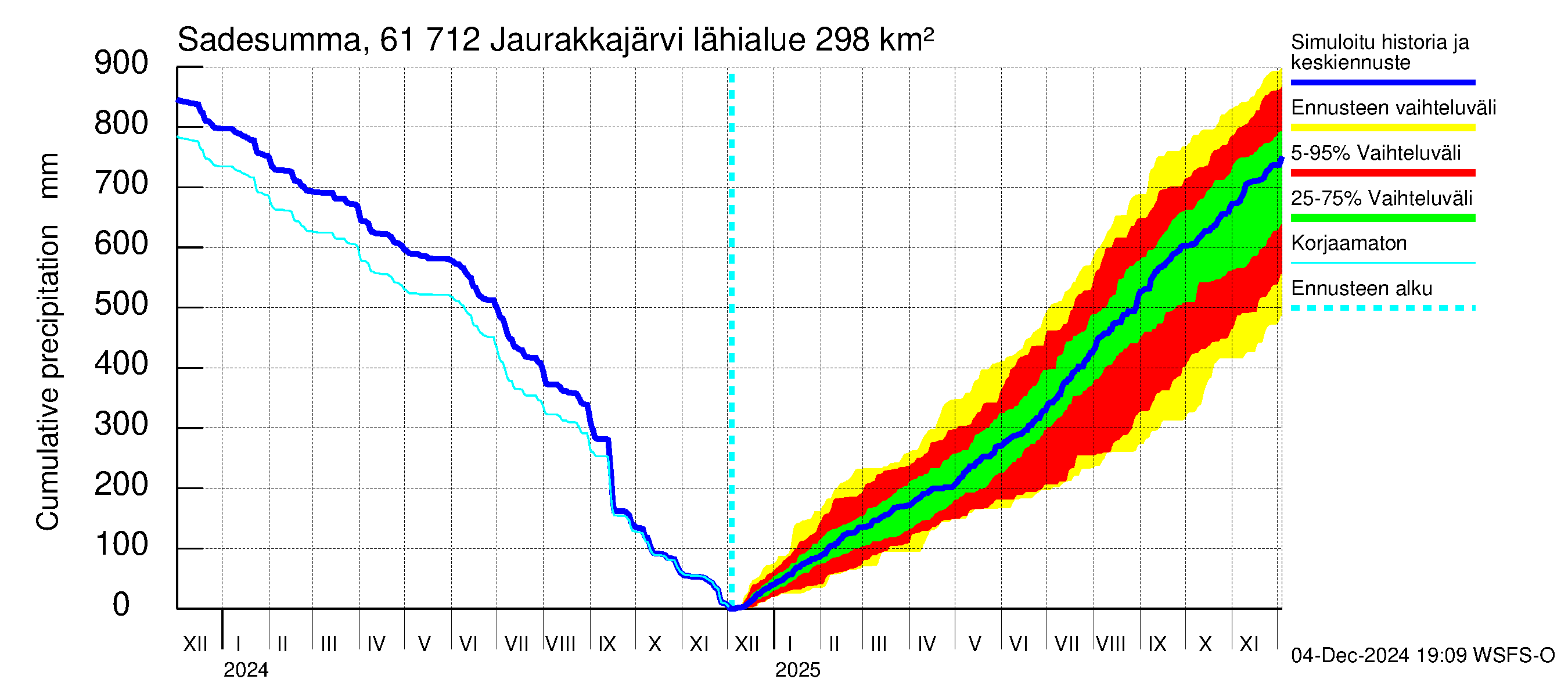 Iijoen vesistöalue - Jaurakkajärvi: Sade - summa