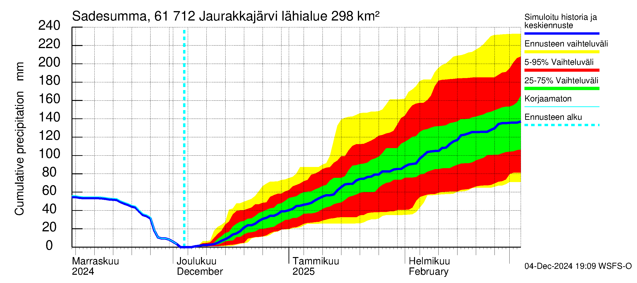 Iijoen vesistöalue - Jaurakkajärvi: Sade - summa