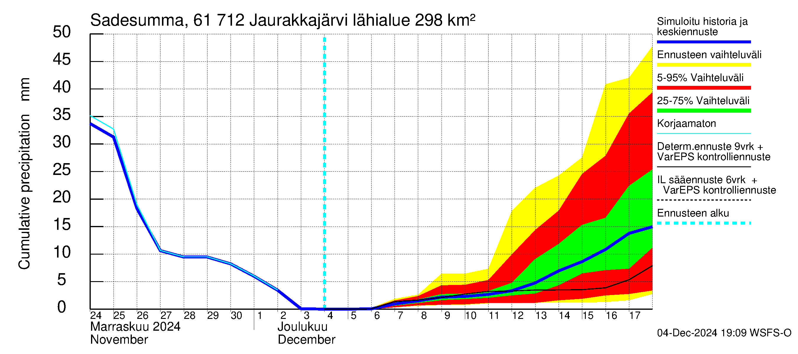 Iijoen vesistöalue - Jaurakkajärvi: Sade - summa