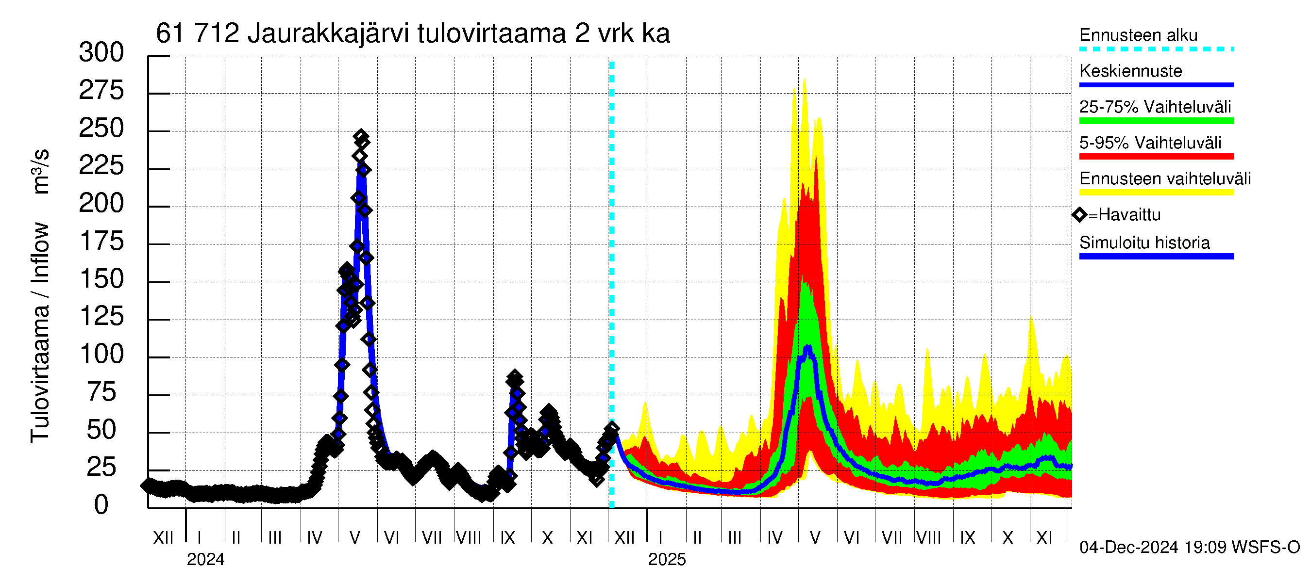 Iijoen vesistöalue - Jaurakkajärvi: Tulovirtaama (usean vuorokauden liukuva keskiarvo) - jakaumaennuste