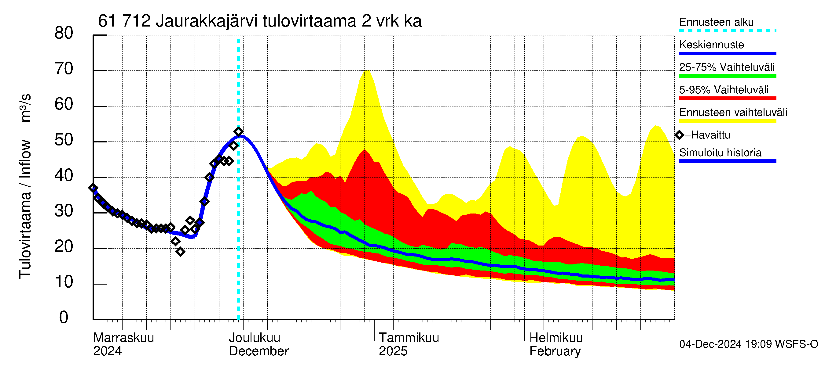 Iijoen vesistöalue - Jaurakkajärvi: Tulovirtaama (usean vuorokauden liukuva keskiarvo) - jakaumaennuste