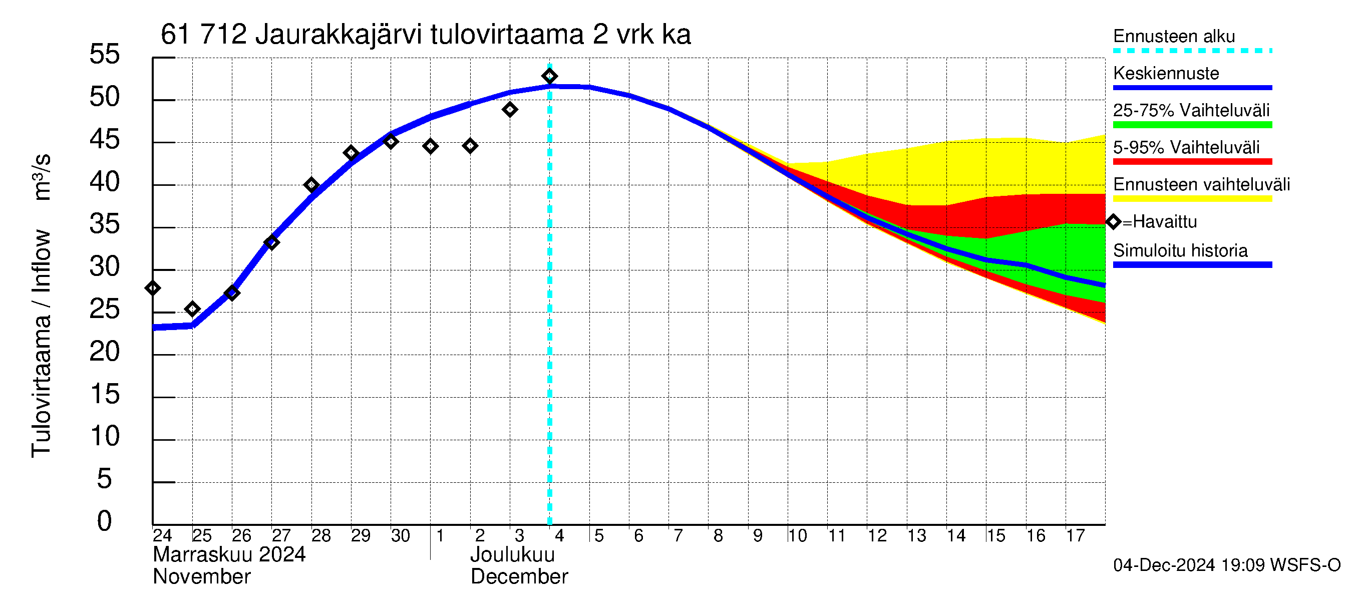 Iijoen vesistöalue - Jaurakkajärvi: Tulovirtaama (usean vuorokauden liukuva keskiarvo) - jakaumaennuste