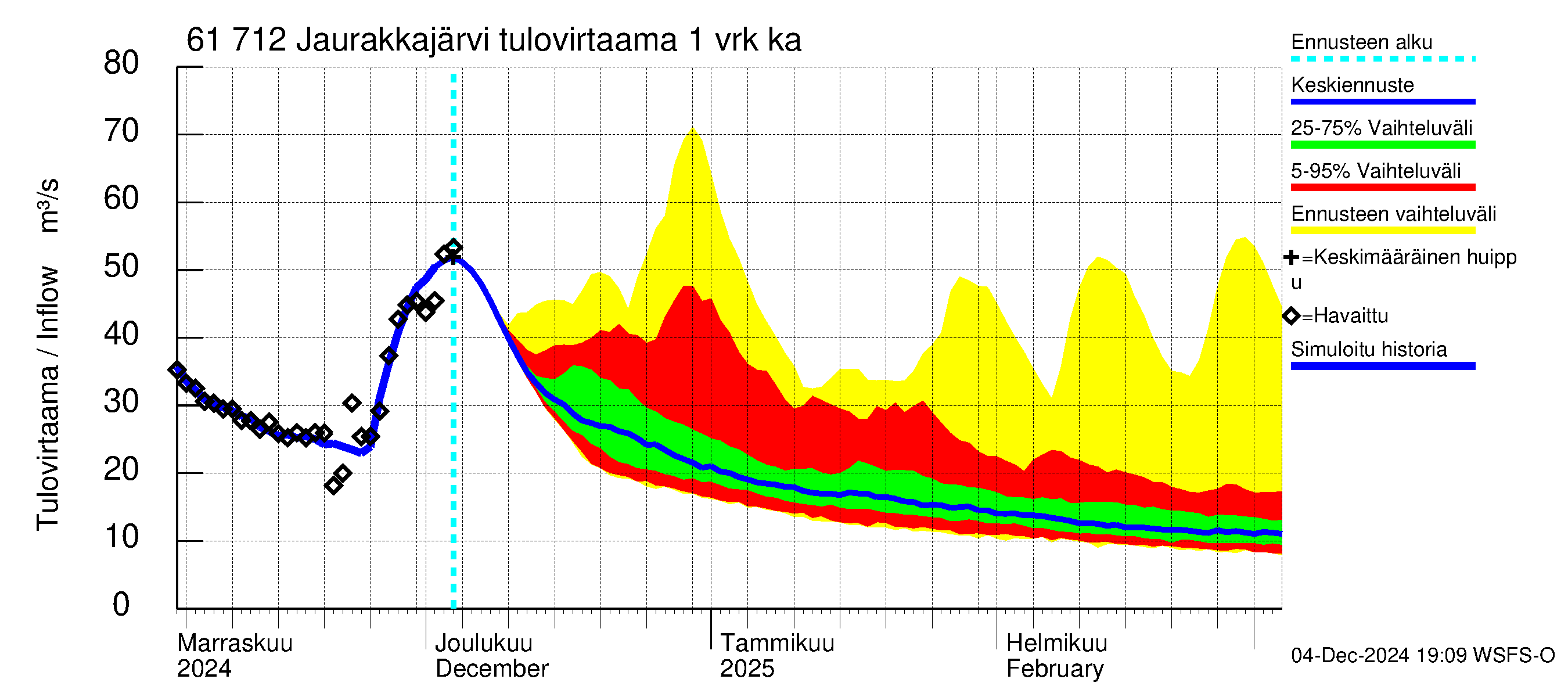 Iijoen vesistöalue - Jaurakkajärvi: Tulovirtaama - jakaumaennuste