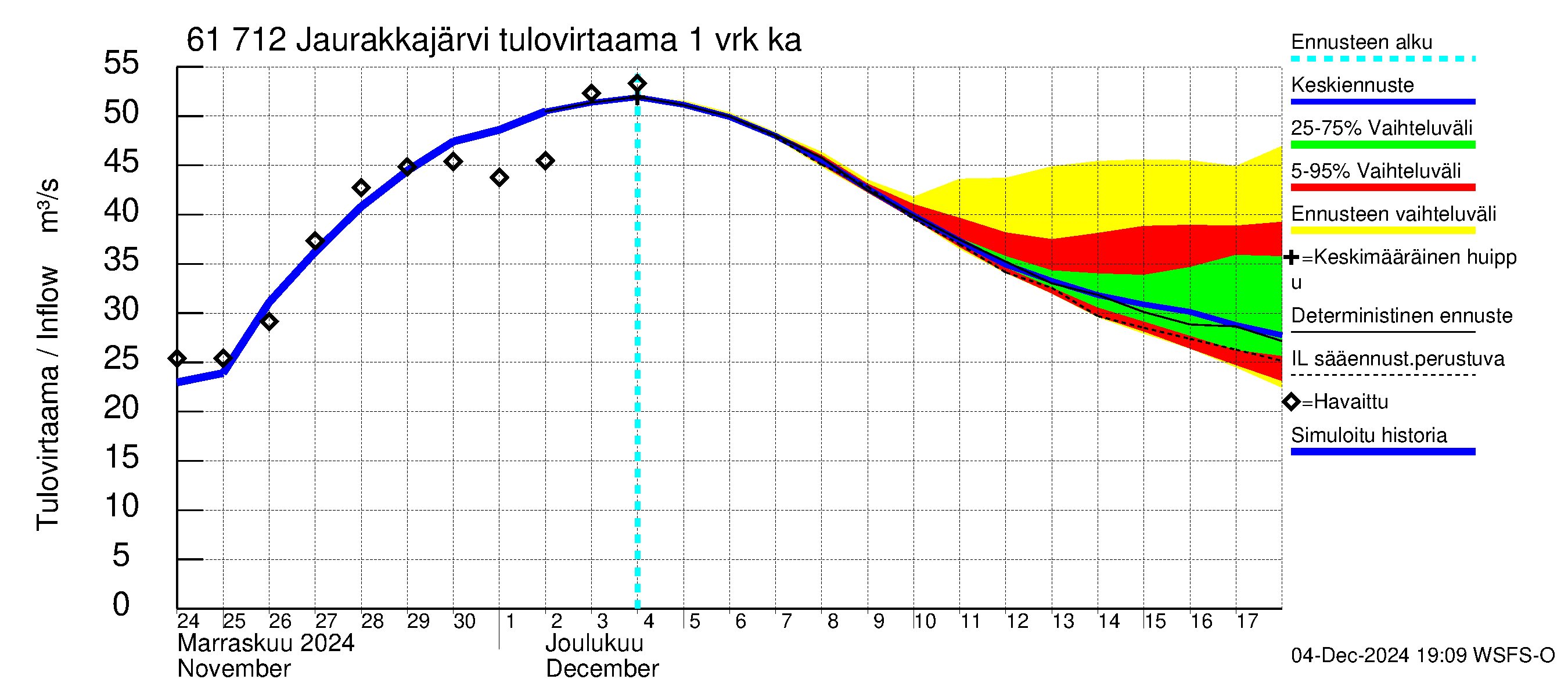 Iijoen vesistöalue - Jaurakkajärvi: Tulovirtaama - jakaumaennuste