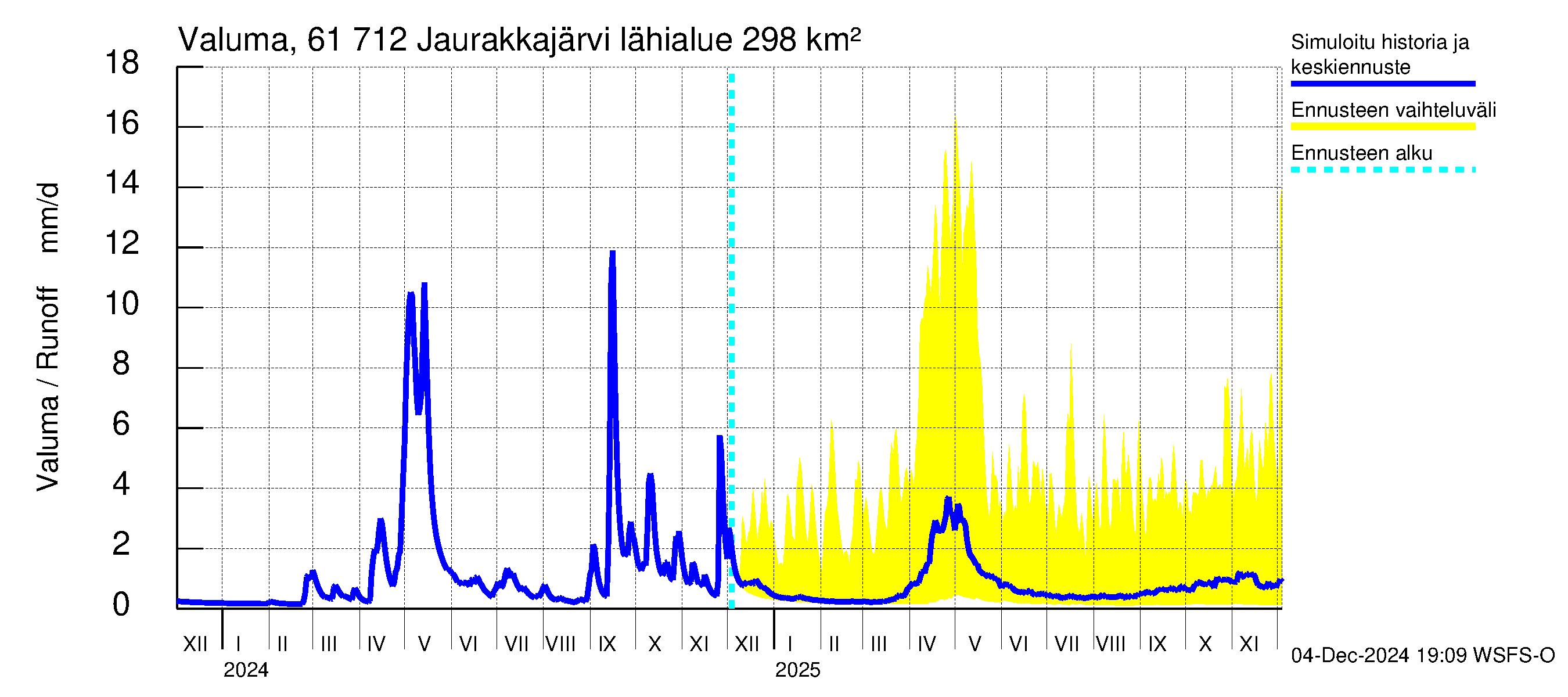 Iijoen vesistöalue - Jaurakkajärvi: Valuma