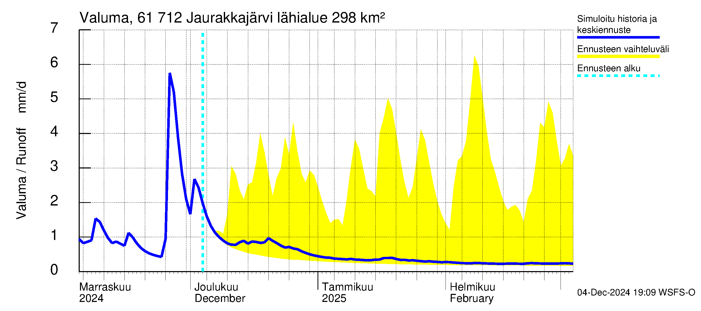 Iijoen vesistöalue - Jaurakkajärvi: Valuma