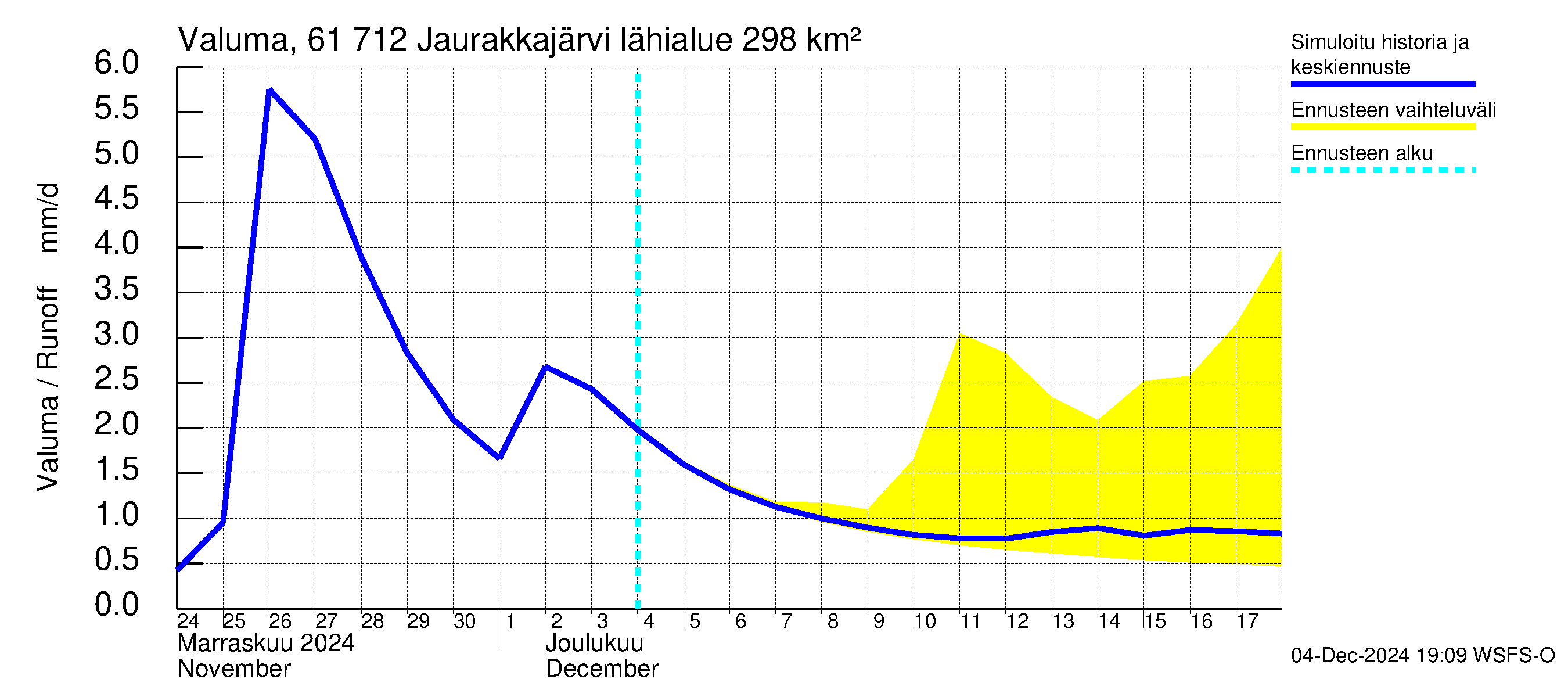 Iijoen vesistöalue - Jaurakkajärvi: Valuma