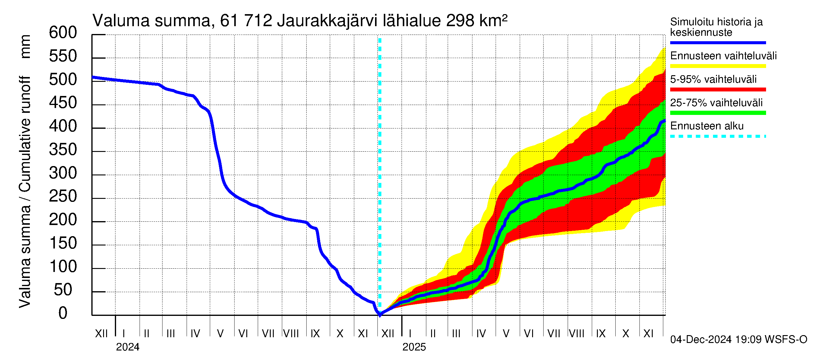 Iijoen vesistöalue - Jaurakkajärvi: Valuma - summa