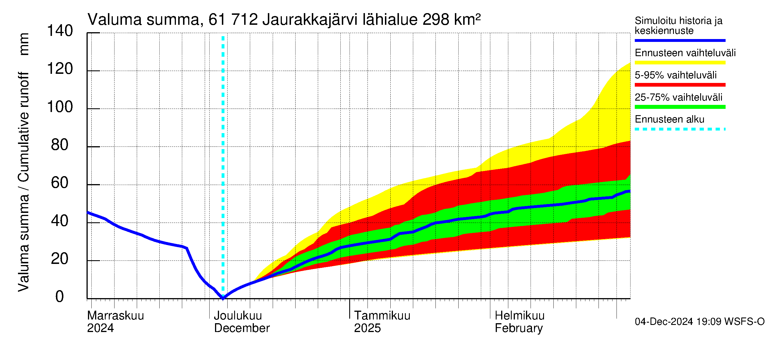 Iijoen vesistöalue - Jaurakkajärvi: Valuma - summa