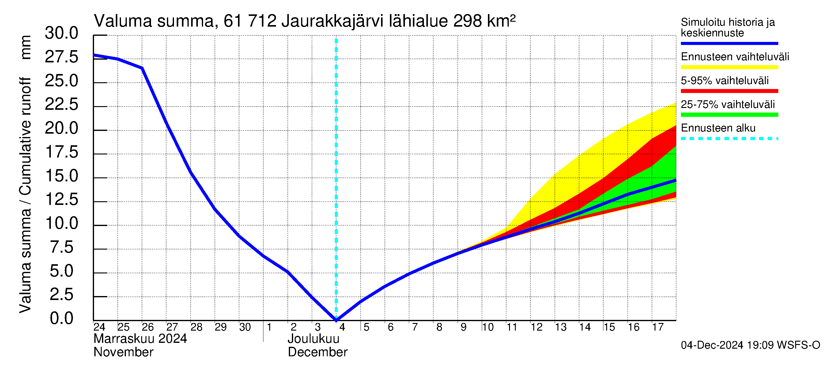 Iijoen vesistöalue - Jaurakkajärvi: Valuma - summa