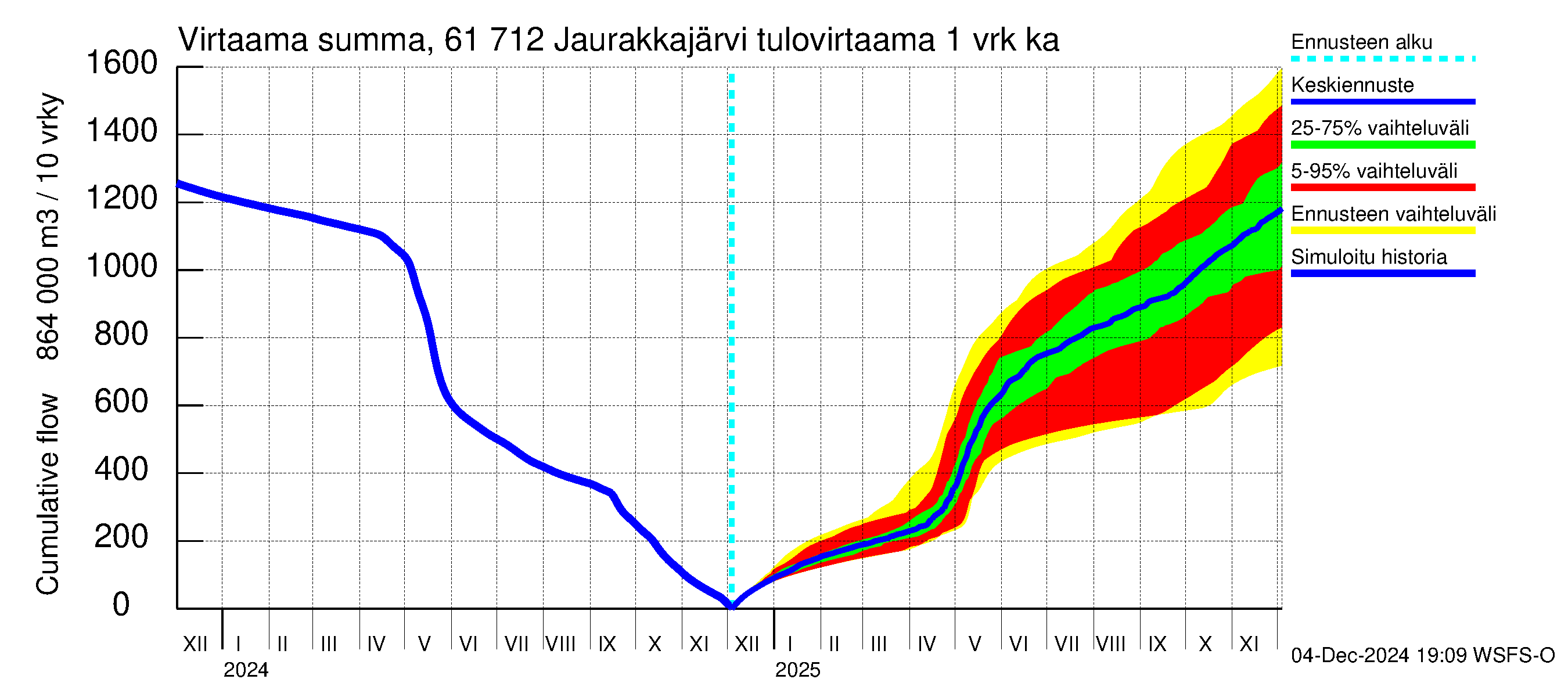 Iijoen vesistöalue - Jaurakkajärvi: Tulovirtaama - summa