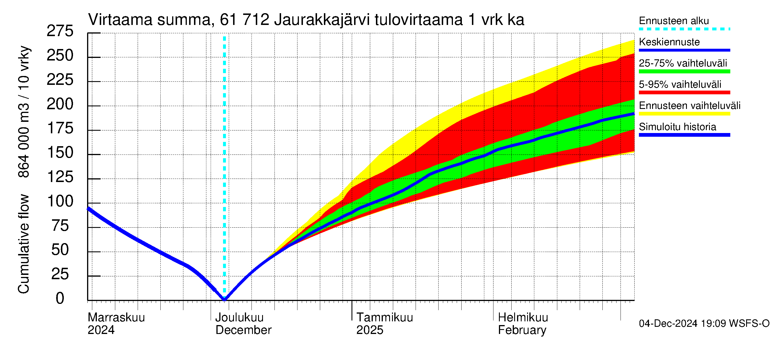 Iijoen vesistöalue - Jaurakkajärvi: Tulovirtaama - summa