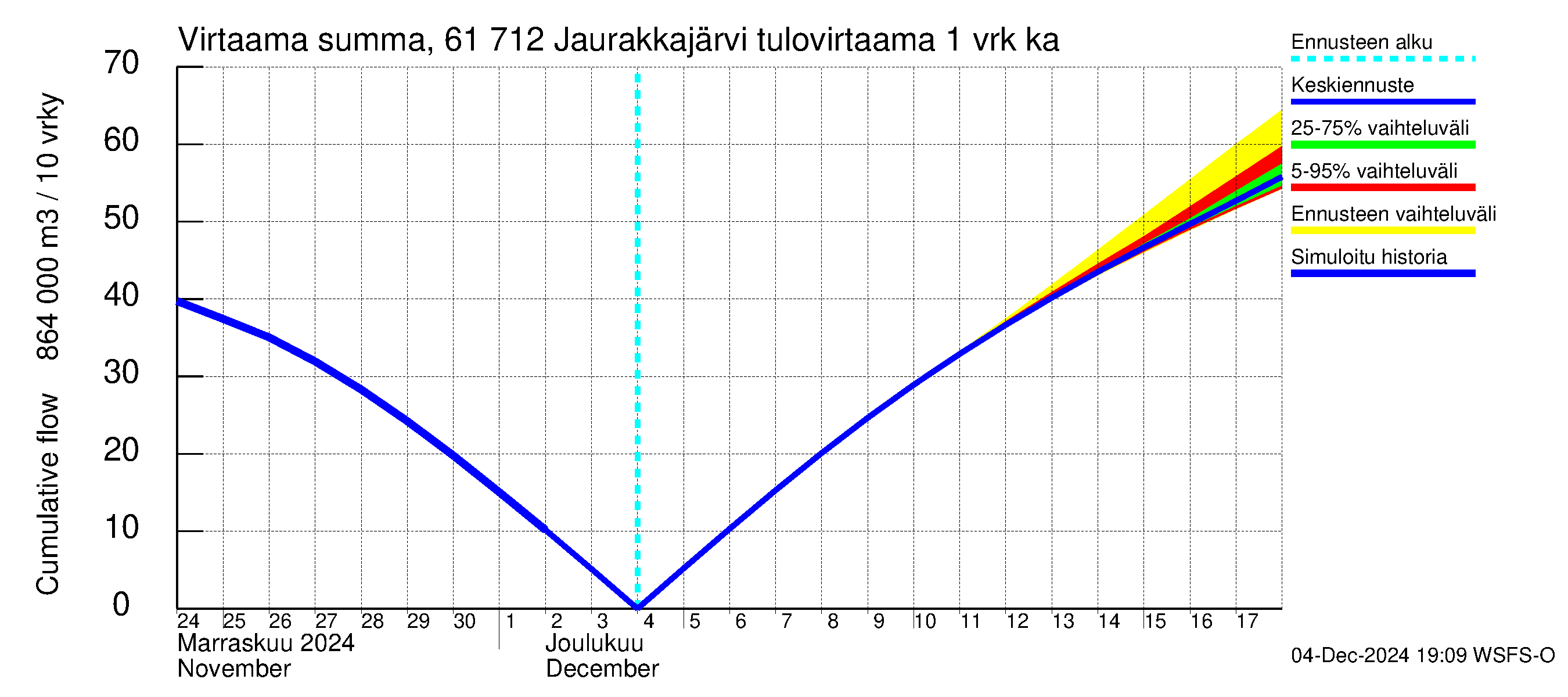 Iijoen vesistöalue - Jaurakkajärvi: Tulovirtaama - summa