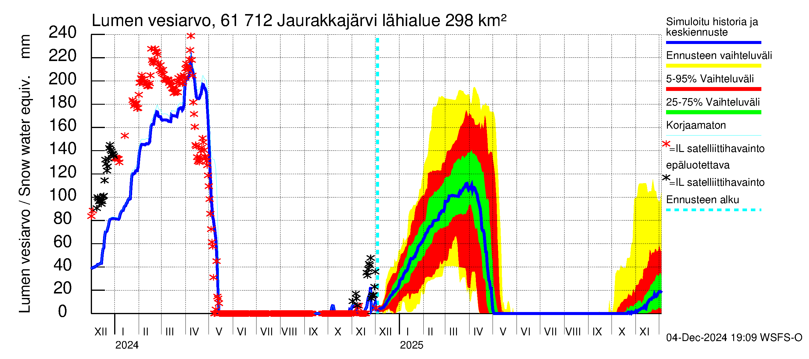 Iijoen vesistöalue - Jaurakkajärvi: Lumen vesiarvo