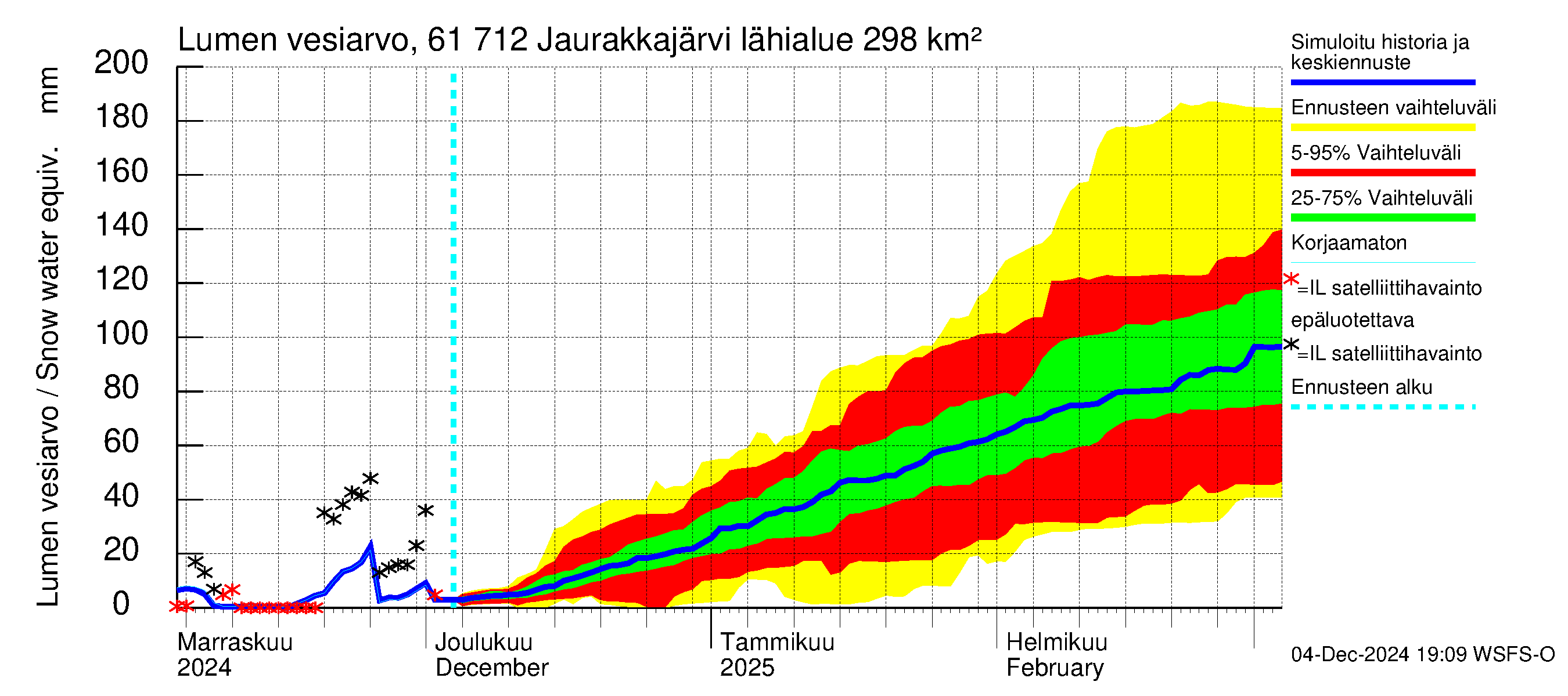 Iijoen vesistöalue - Jaurakkajärvi: Lumen vesiarvo