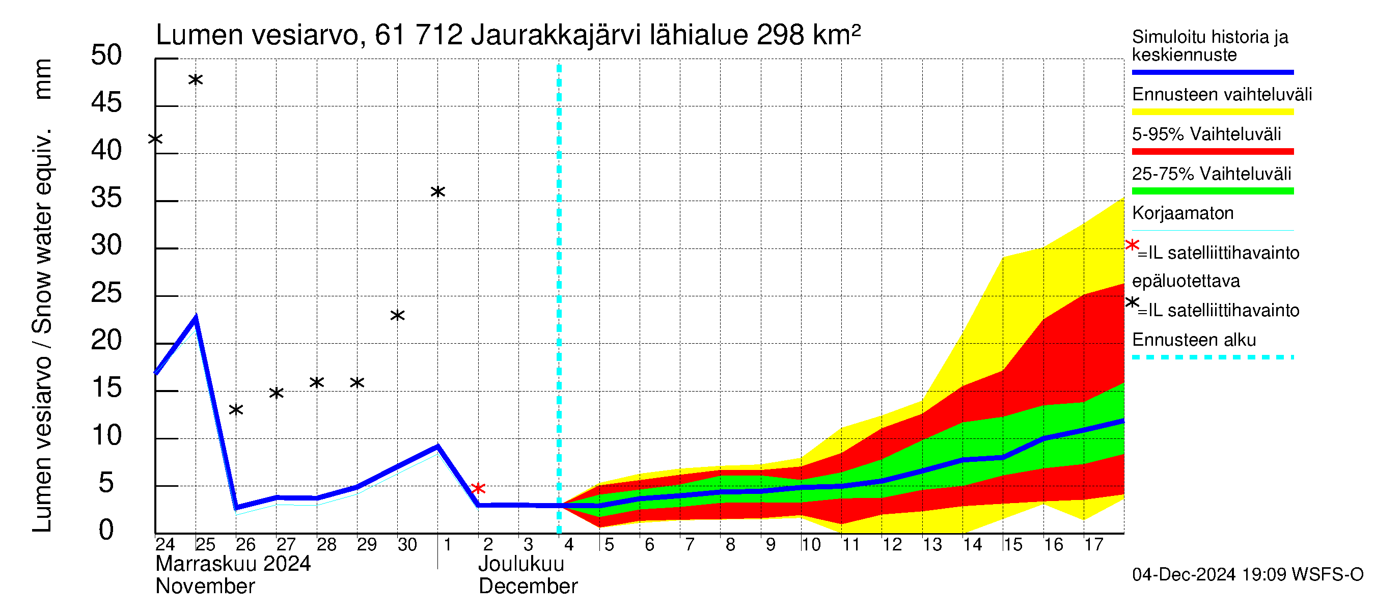 Iijoen vesistöalue - Jaurakkajärvi: Lumen vesiarvo