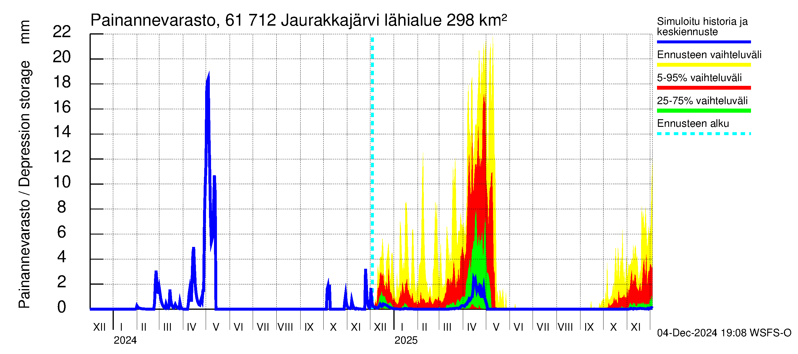 Iijoen vesistöalue - Jaurakkajärvi: Painannevarasto