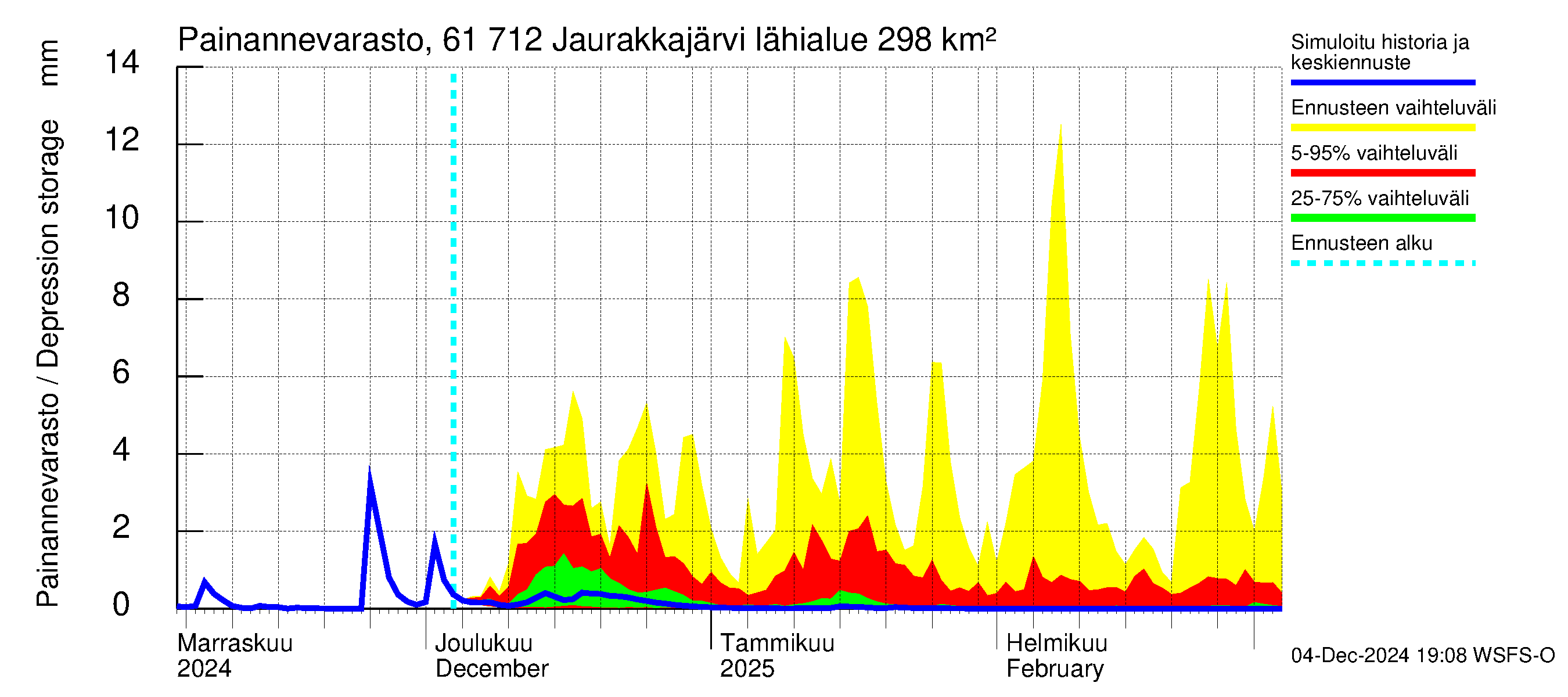 Iijoen vesistöalue - Jaurakkajärvi: Painannevarasto