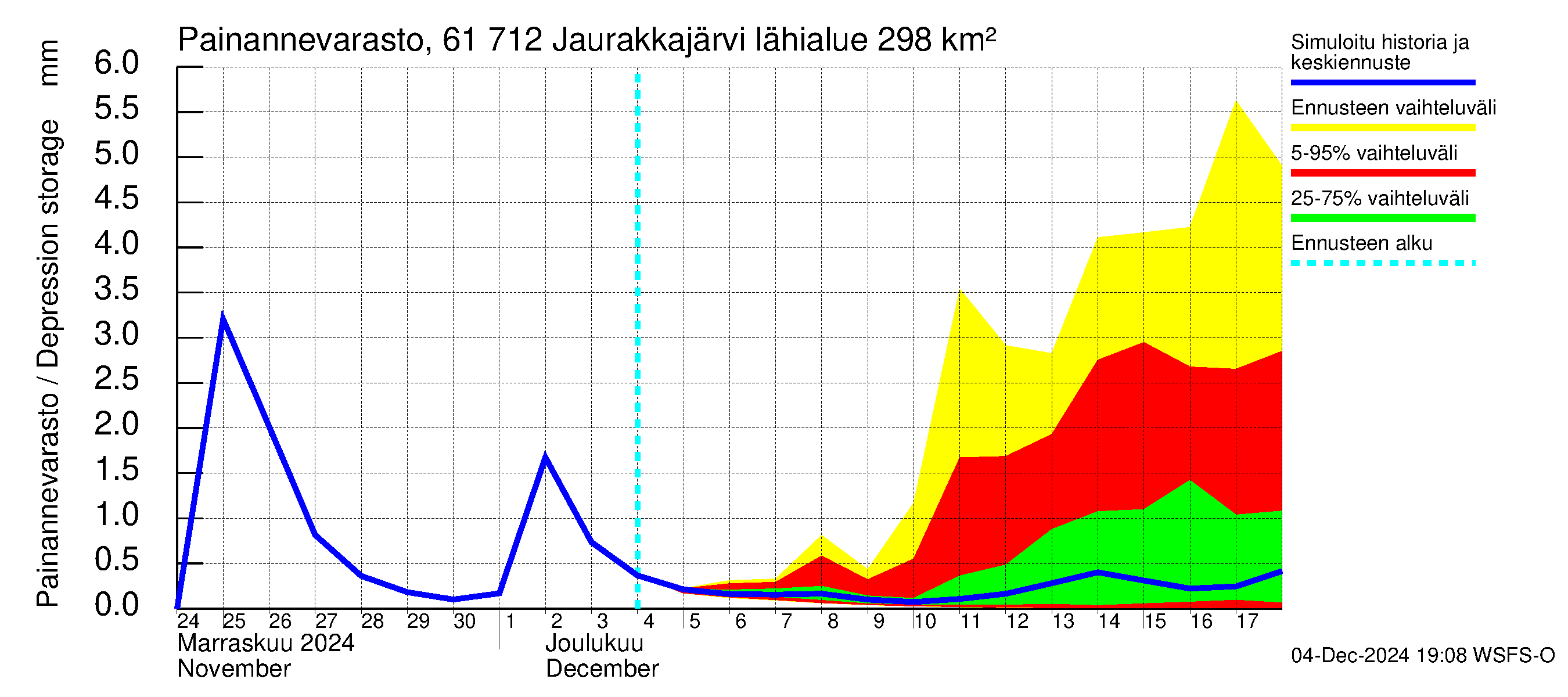 Iijoen vesistöalue - Jaurakkajärvi: Painannevarasto