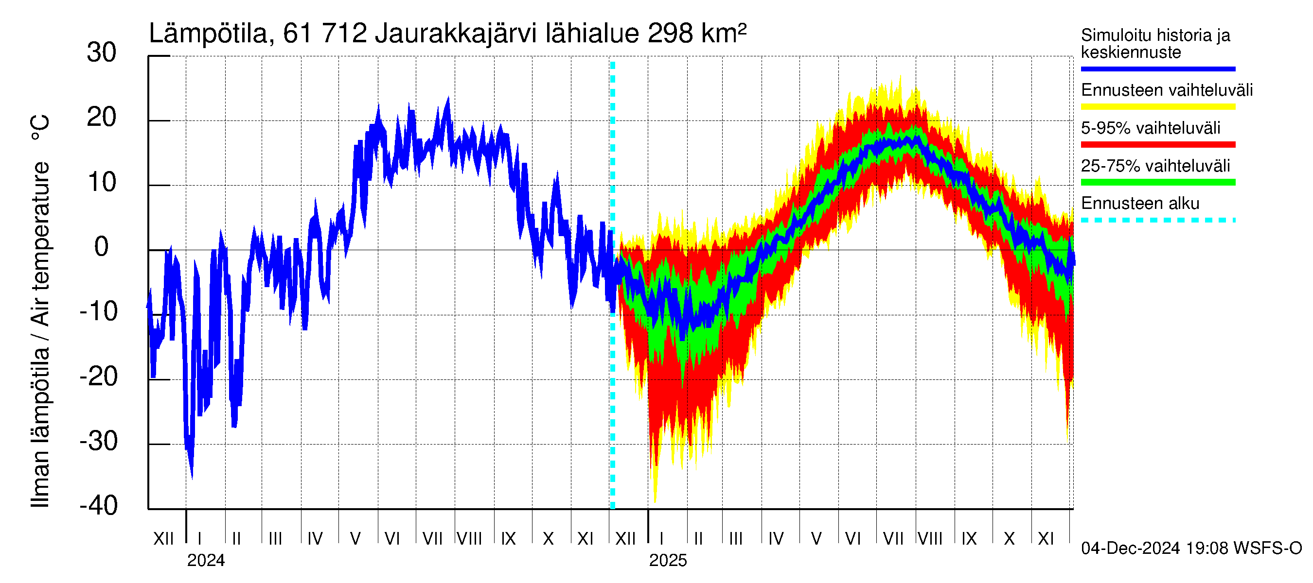 Iijoen vesistöalue - Jaurakkajärvi: Ilman lämpötila