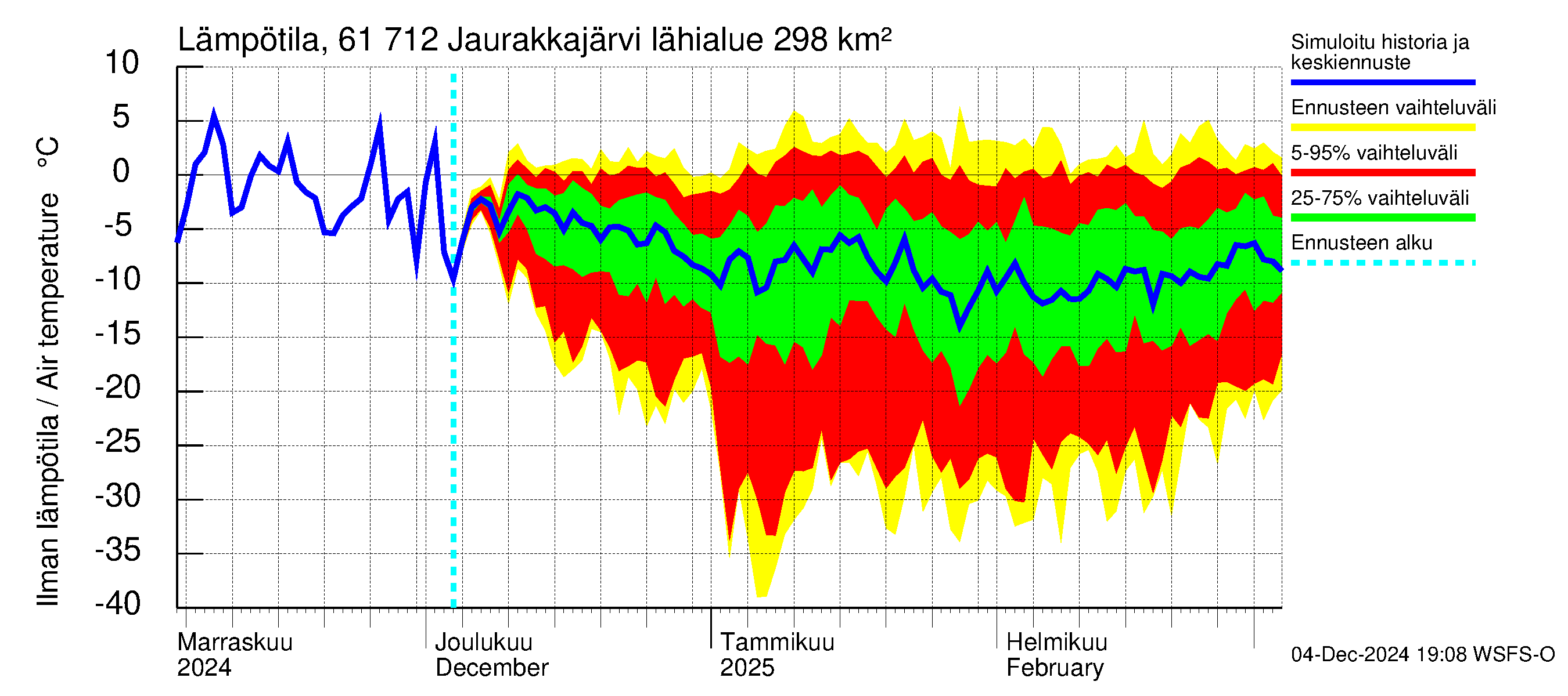 Iijoen vesistöalue - Jaurakkajärvi: Ilman lämpötila