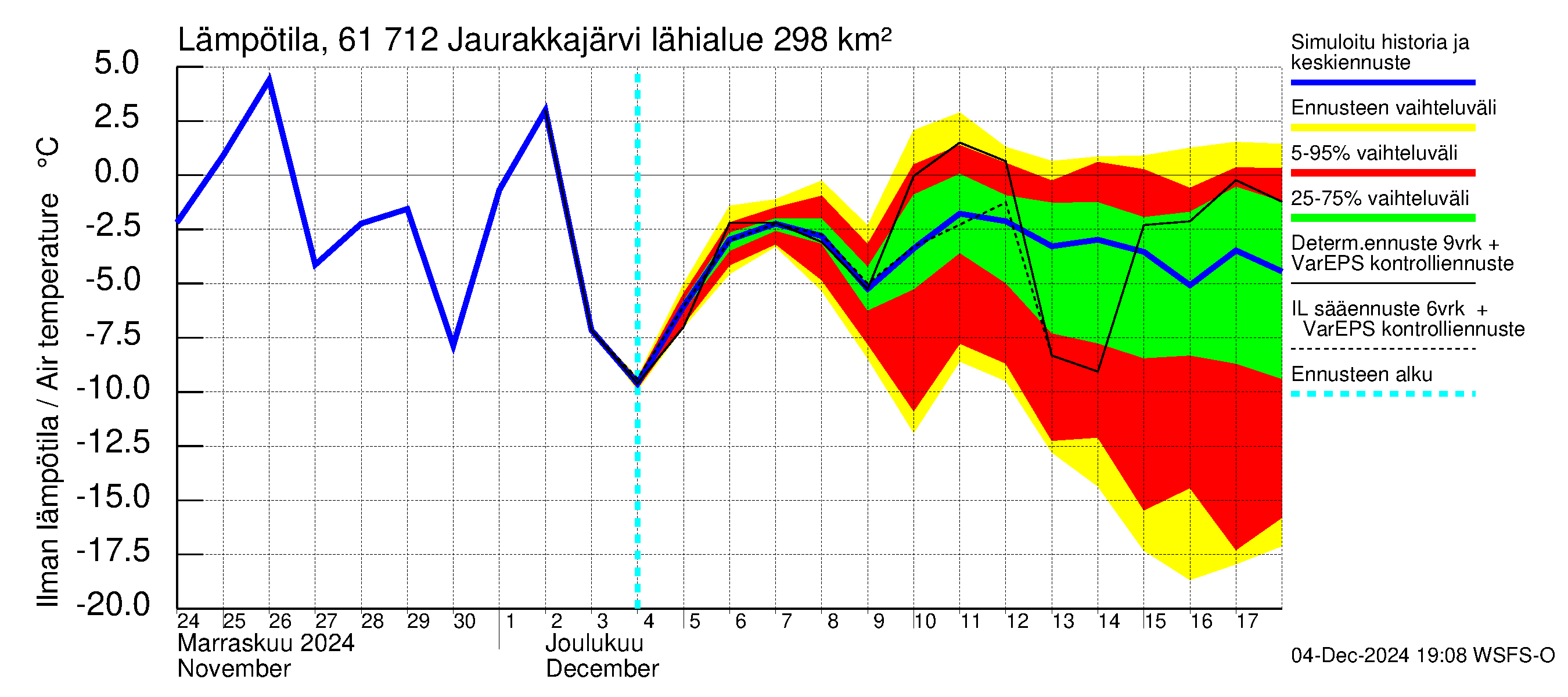 Iijoen vesistöalue - Jaurakkajärvi: Ilman lämpötila