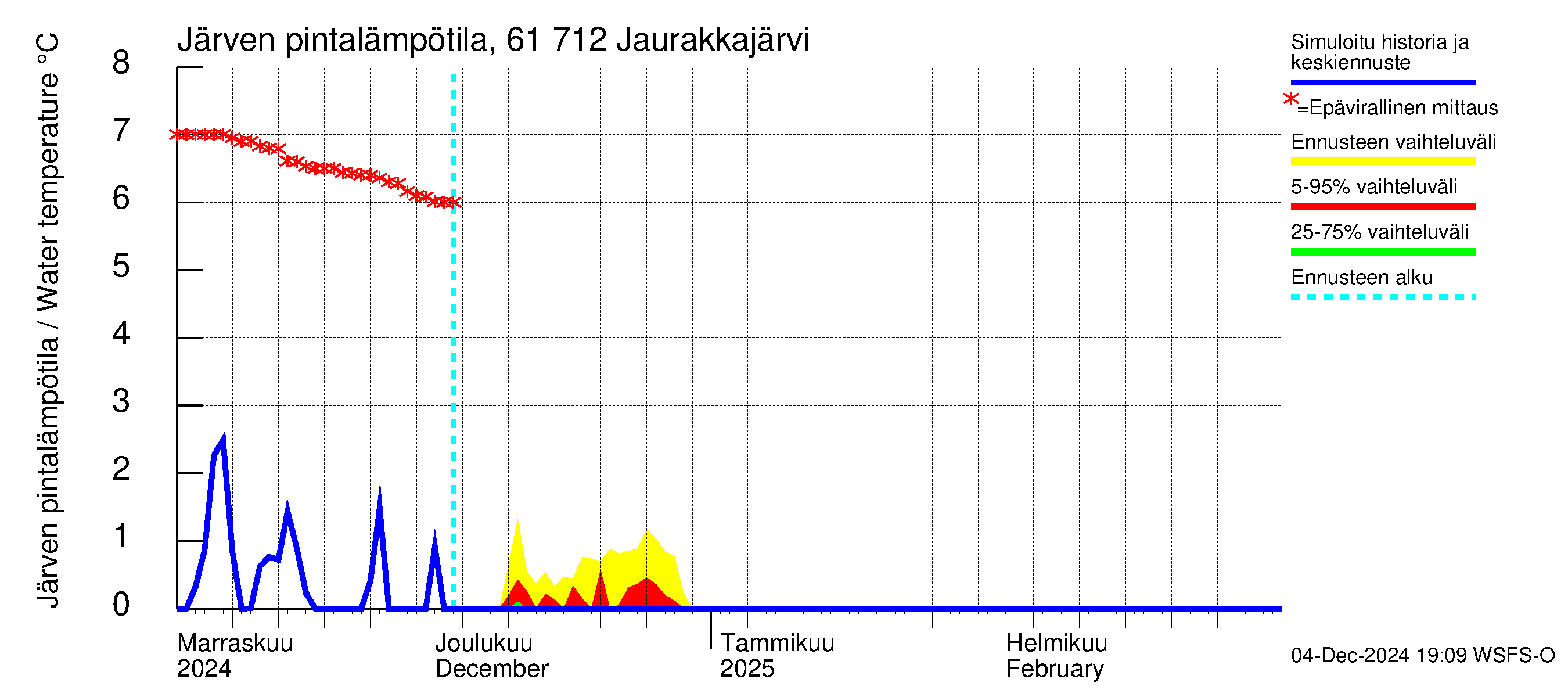 Iijoen vesistöalue - Jaurakkajärvi: Järven pintalämpötila