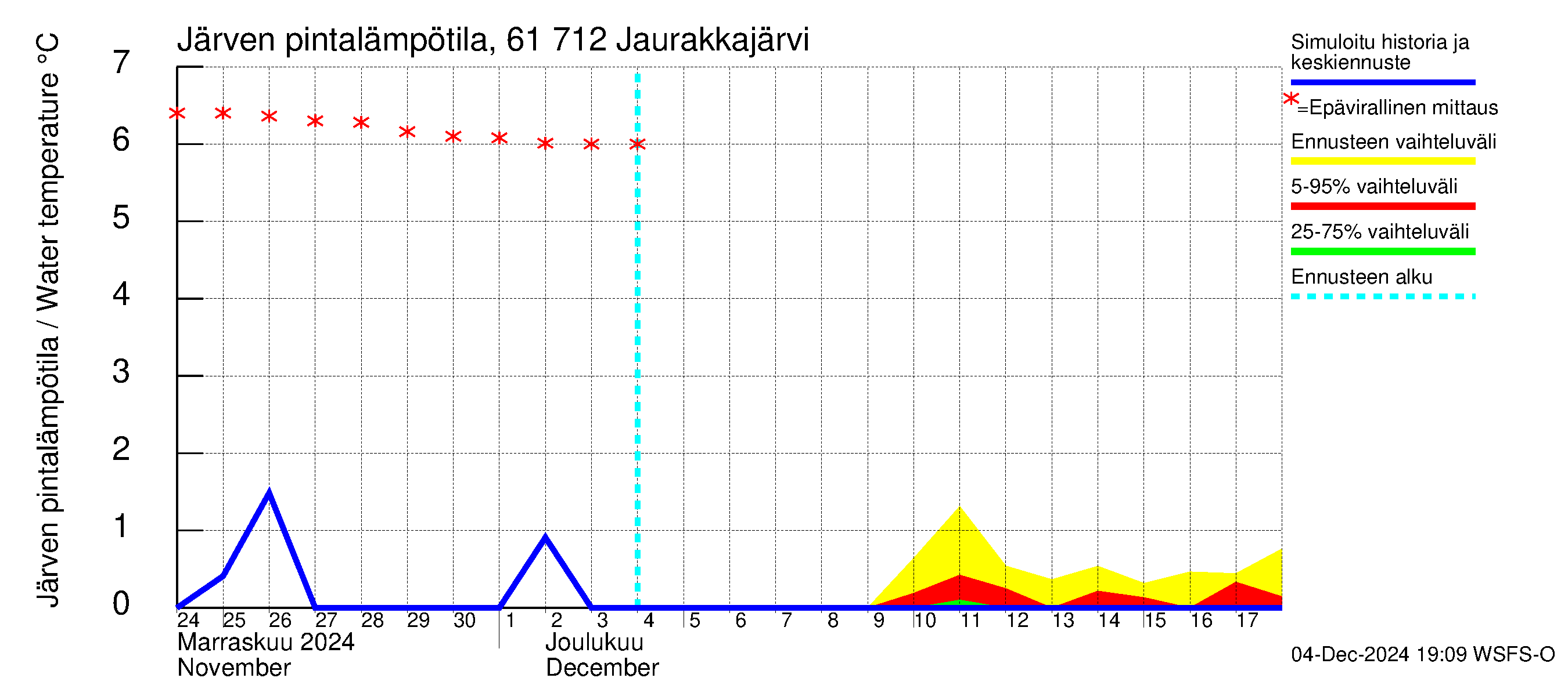 Iijoen vesistöalue - Jaurakkajärvi: Järven pintalämpötila